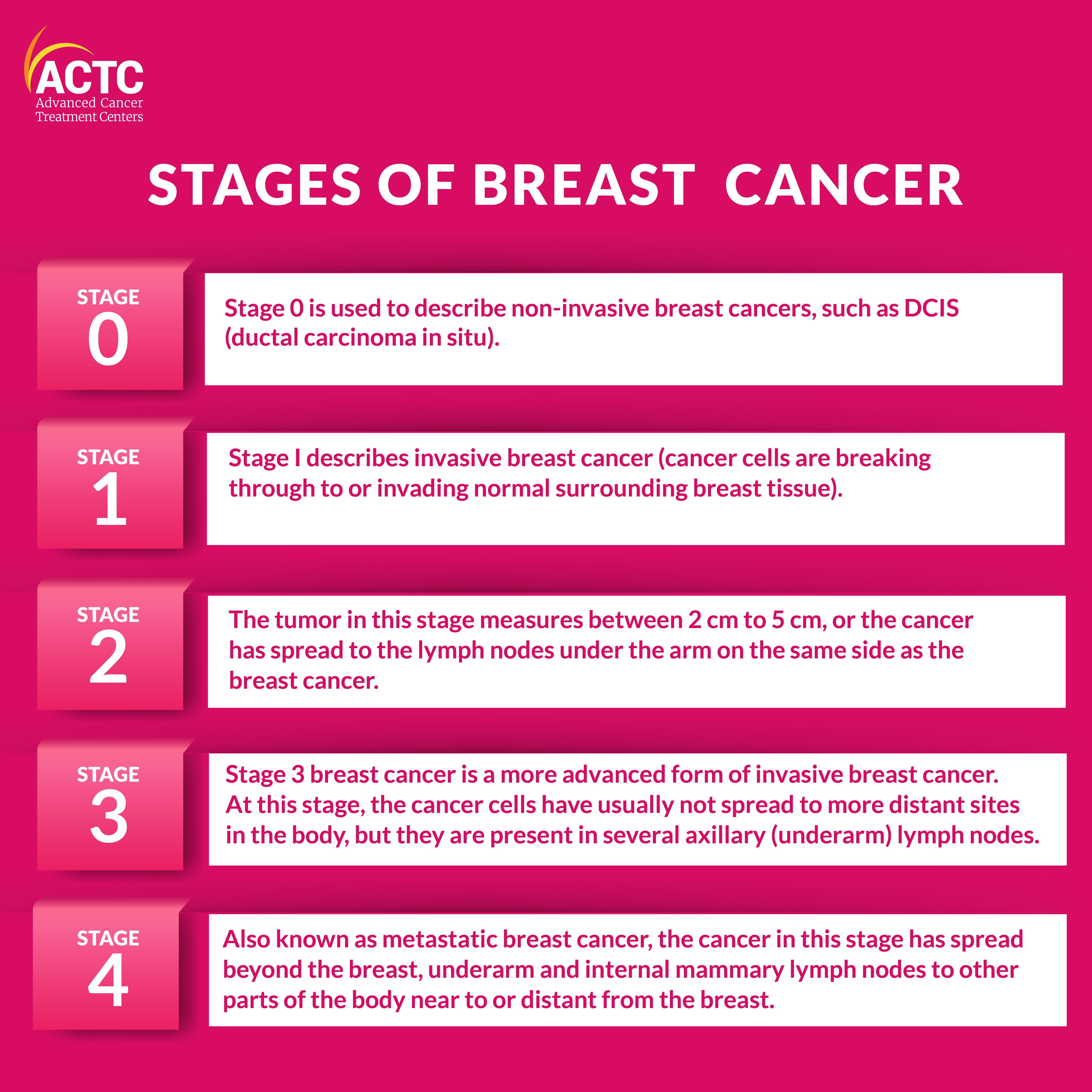 stages-of-breast-cancer